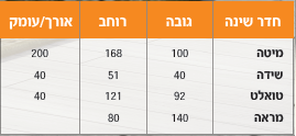 חדר שינה אודם קומפלט (מיטה יהודית)